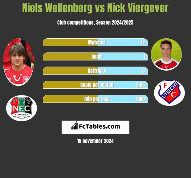 Niels Wellenberg vs Nick Viergever h2h player stats