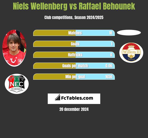 Niels Wellenberg vs Raffael Behounek h2h player stats