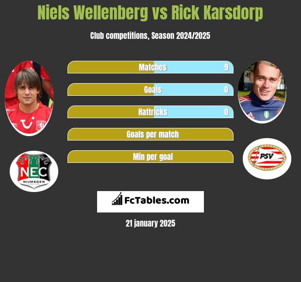 Niels Wellenberg vs Rick Karsdorp h2h player stats