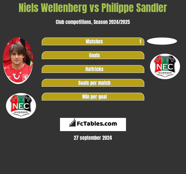 Niels Wellenberg vs Philippe Sandler h2h player stats