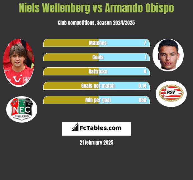 Niels Wellenberg vs Armando Obispo h2h player stats