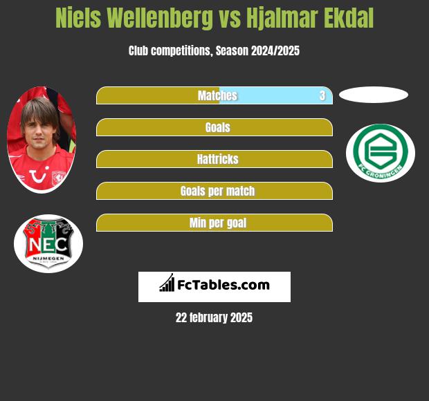 Niels Wellenberg vs Hjalmar Ekdal h2h player stats