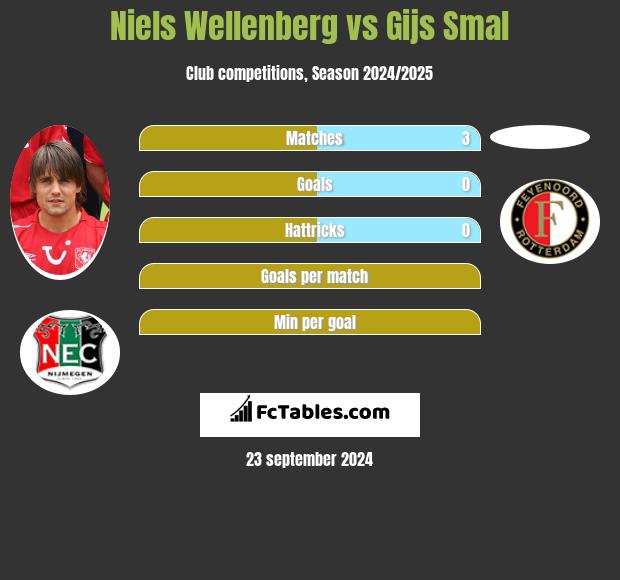 Niels Wellenberg vs Gijs Smal h2h player stats