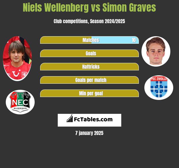 Niels Wellenberg vs Simon Graves h2h player stats