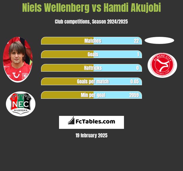 Niels Wellenberg vs Hamdi Akujobi h2h player stats