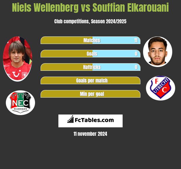 Niels Wellenberg vs Souffian Elkarouani h2h player stats