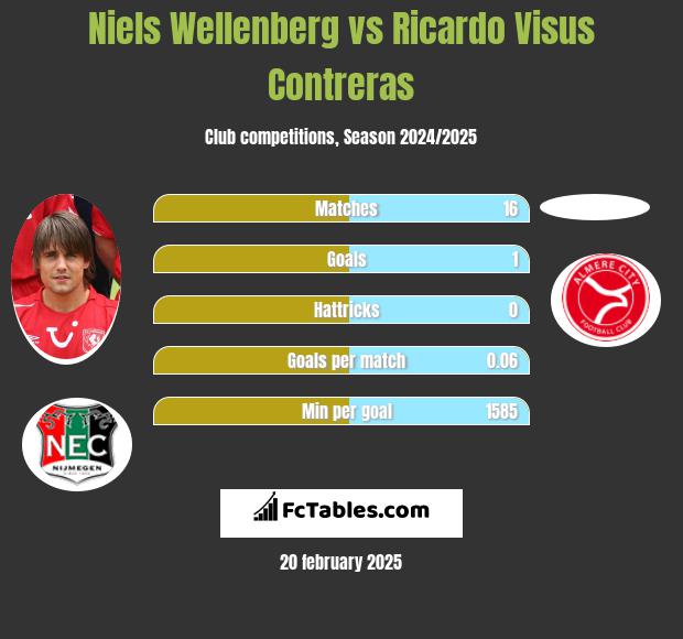 Niels Wellenberg vs Ricardo Visus Contreras h2h player stats