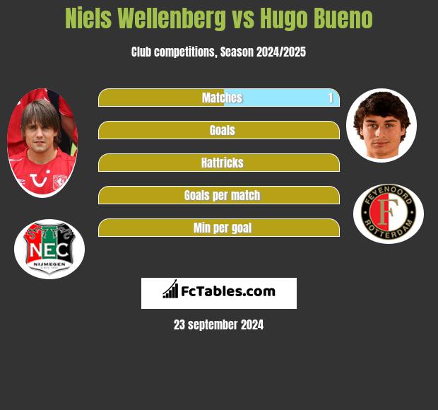 Niels Wellenberg vs Hugo Bueno h2h player stats