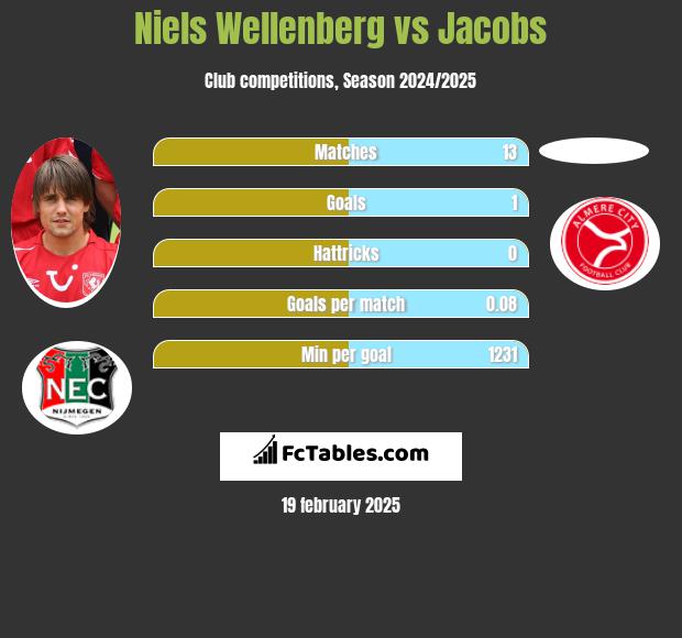 Niels Wellenberg vs Jacobs h2h player stats