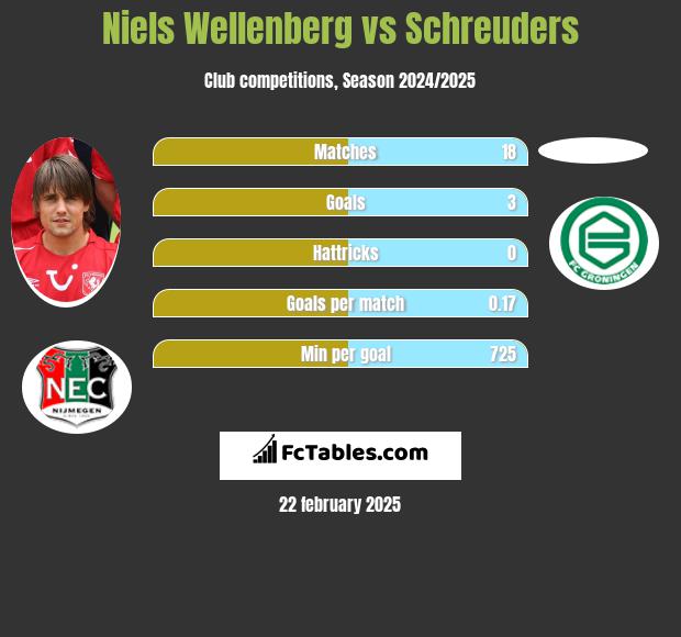 Niels Wellenberg vs Schreuders h2h player stats