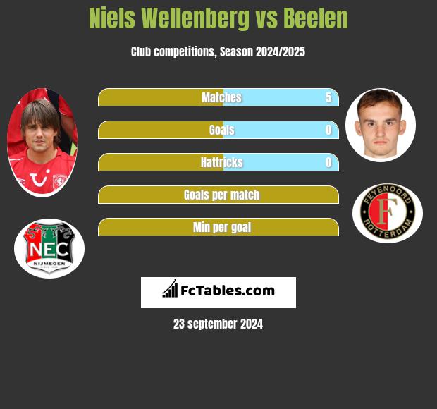 Niels Wellenberg vs Beelen h2h player stats