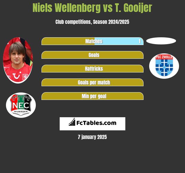 Niels Wellenberg vs T. Gooijer h2h player stats