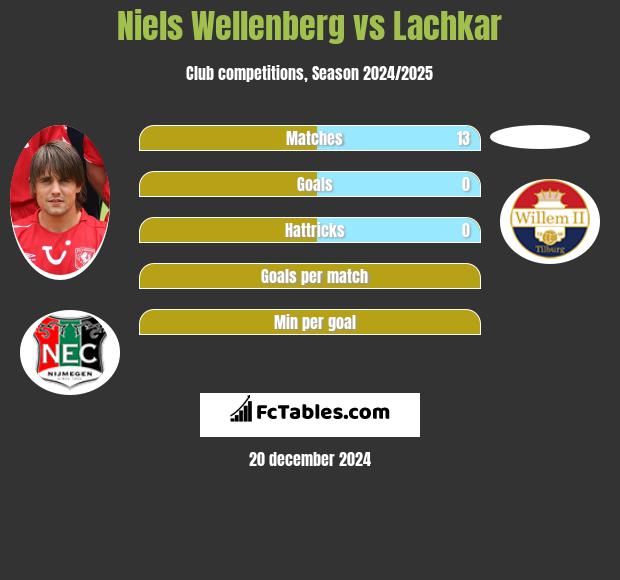 Niels Wellenberg vs Lachkar h2h player stats