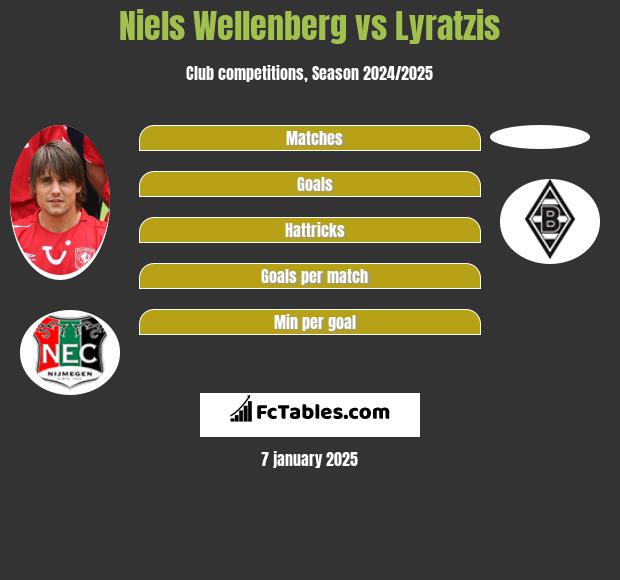 Niels Wellenberg vs Lyratzis h2h player stats