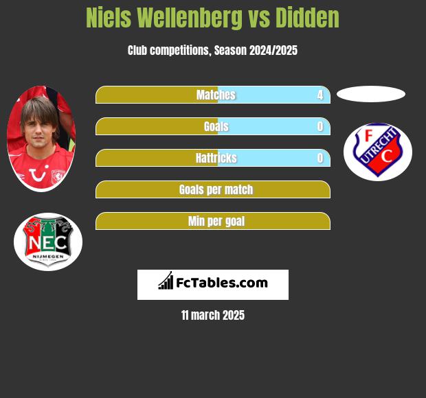 Niels Wellenberg vs Didden h2h player stats