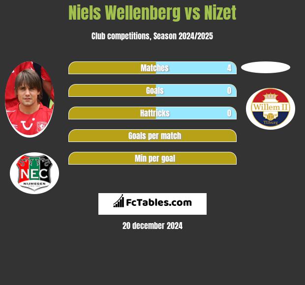 Niels Wellenberg vs Nizet h2h player stats