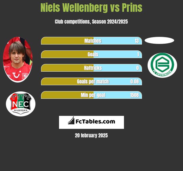 Niels Wellenberg vs Prins h2h player stats