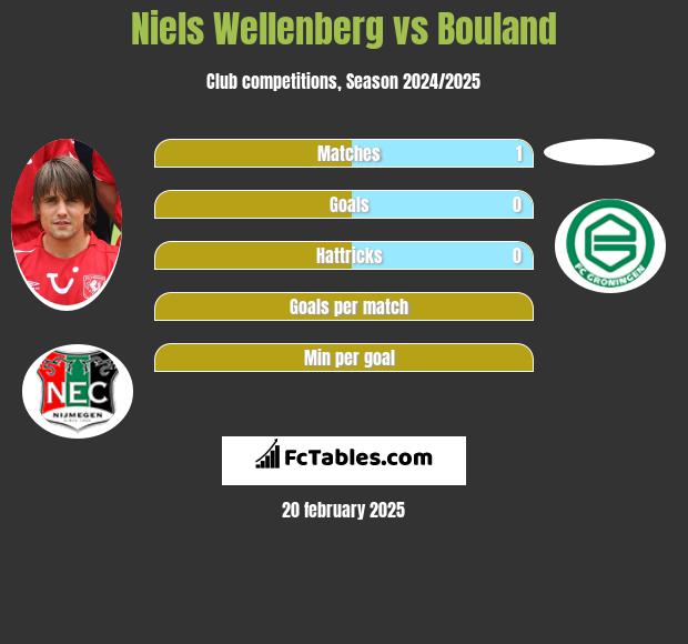 Niels Wellenberg vs Bouland h2h player stats