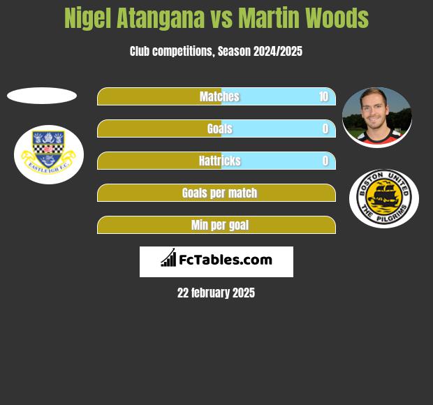 Nigel Atangana vs Martin Woods h2h player stats