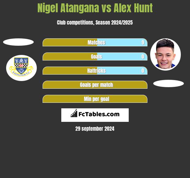 Nigel Atangana vs Alex Hunt h2h player stats