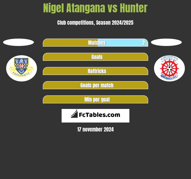 Nigel Atangana vs Hunter h2h player stats