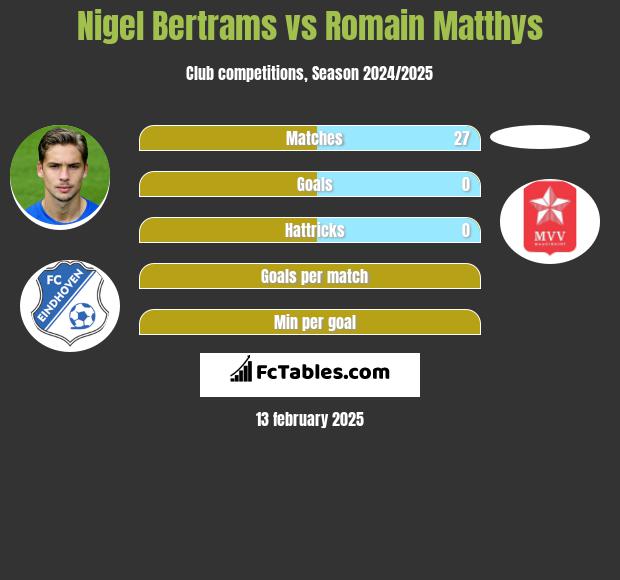 Nigel Bertrams vs Romain Matthys h2h player stats