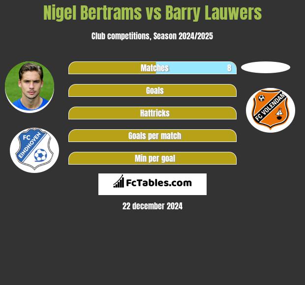 Nigel Bertrams vs Barry Lauwers h2h player stats