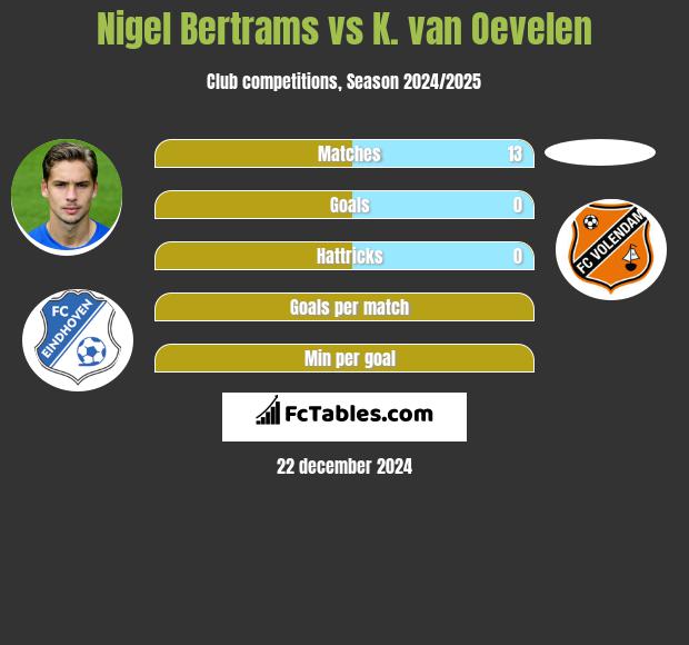 Nigel Bertrams vs K. van Oevelen h2h player stats