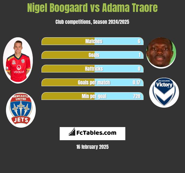 Nigel Boogaard vs Adama Traore h2h player stats