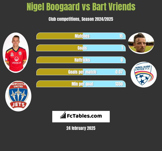 Nigel Boogaard vs Bart Vriends h2h player stats