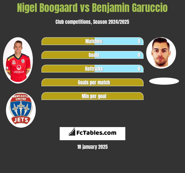 Nigel Boogaard vs Benjamin Garuccio h2h player stats