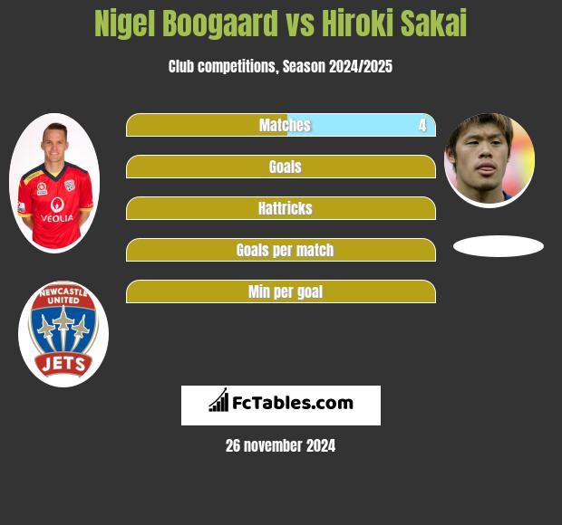 Nigel Boogaard vs Hiroki Sakai h2h player stats