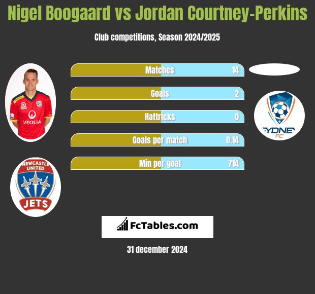 Nigel Boogaard vs Jordan Courtney-Perkins h2h player stats