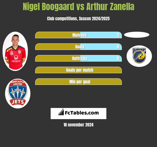 Nigel Boogaard vs Arthur Zanella h2h player stats