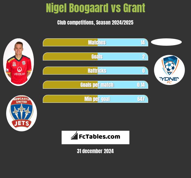 Nigel Boogaard vs Grant h2h player stats