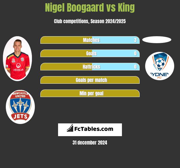 Nigel Boogaard vs King h2h player stats