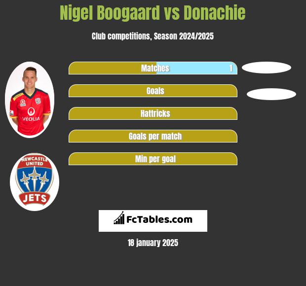 Nigel Boogaard vs Donachie h2h player stats