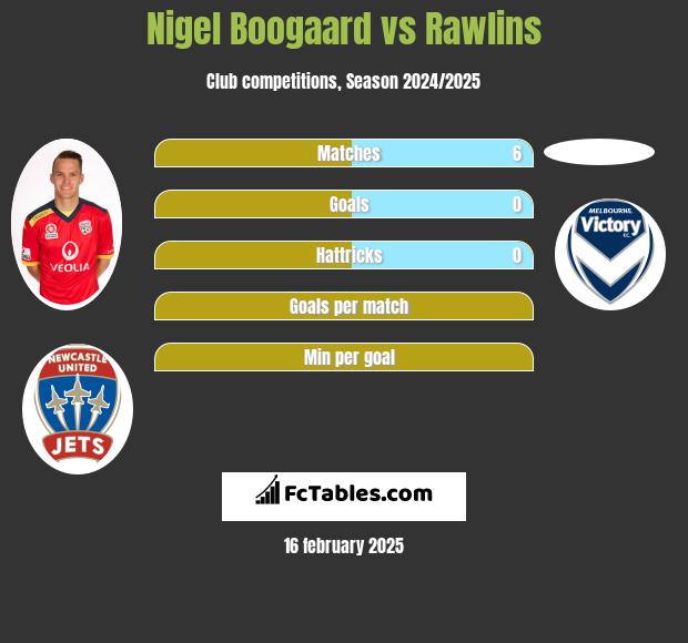 Nigel Boogaard vs Rawlins h2h player stats