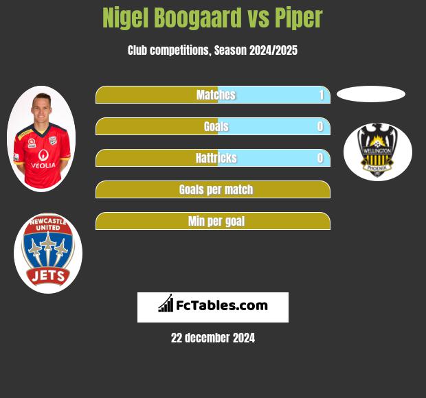 Nigel Boogaard vs Piper h2h player stats