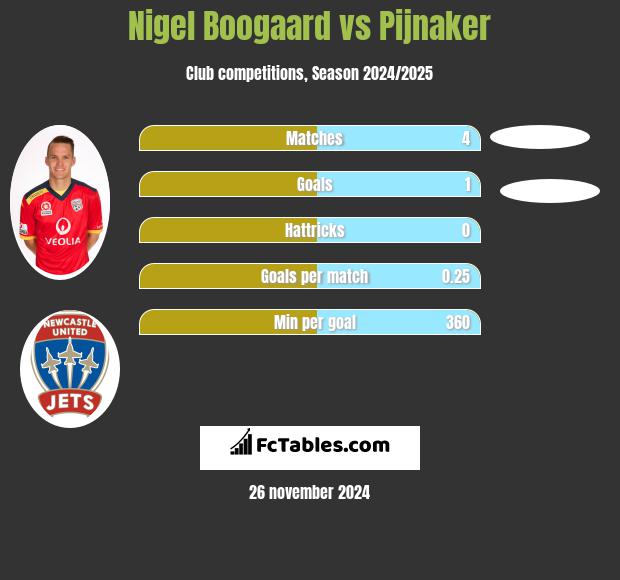 Nigel Boogaard vs Pijnaker h2h player stats