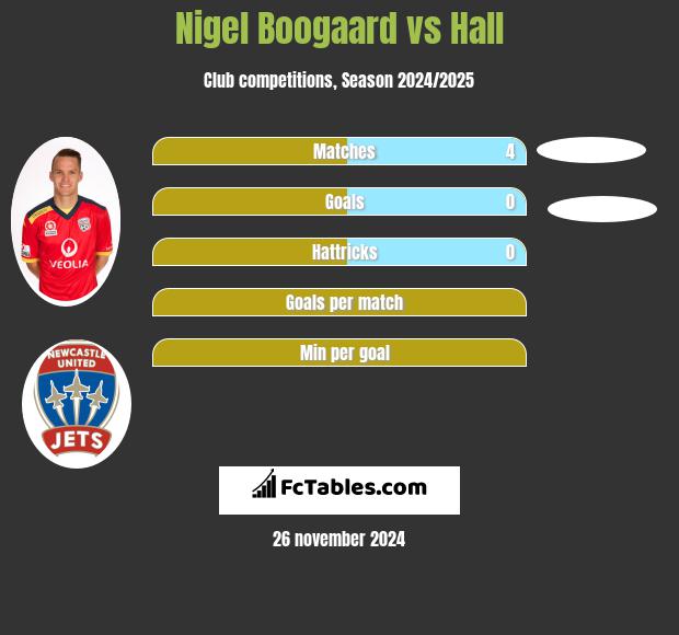 Nigel Boogaard vs Hall h2h player stats