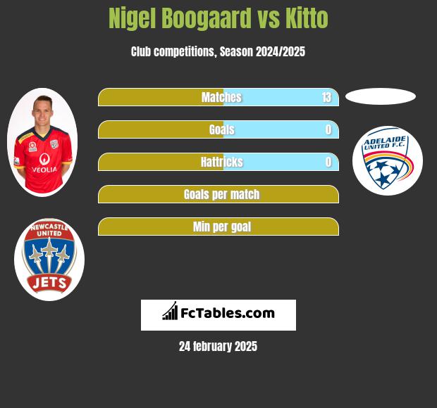 Nigel Boogaard vs Kitto h2h player stats