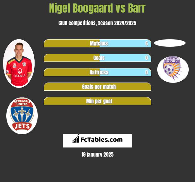 Nigel Boogaard vs Barr h2h player stats