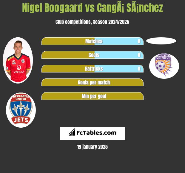 Nigel Boogaard vs CangÃ¡ SÃ¡nchez h2h player stats