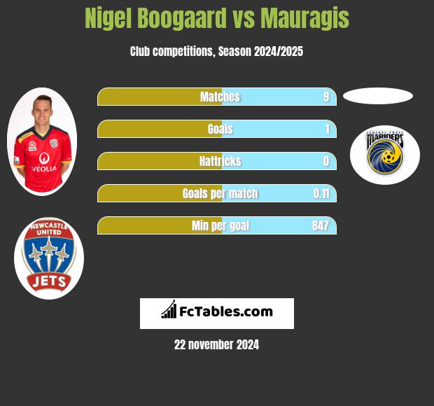 Nigel Boogaard vs Mauragis h2h player stats