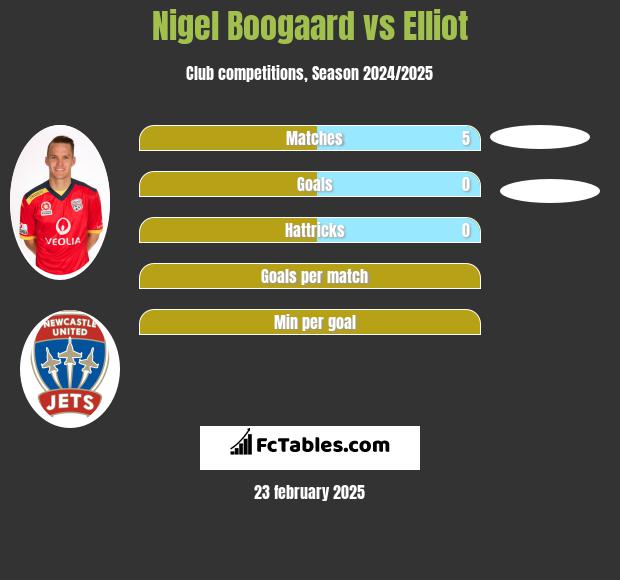 Nigel Boogaard vs Elliot h2h player stats