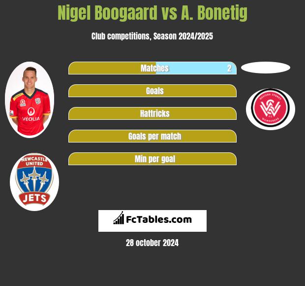 Nigel Boogaard vs A. Bonetig h2h player stats