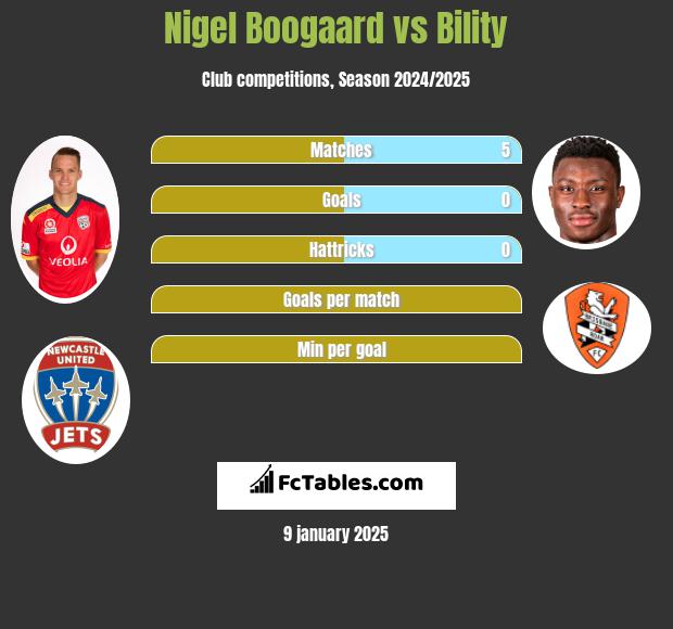 Nigel Boogaard vs Bility h2h player stats