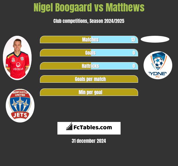 Nigel Boogaard vs Matthews h2h player stats