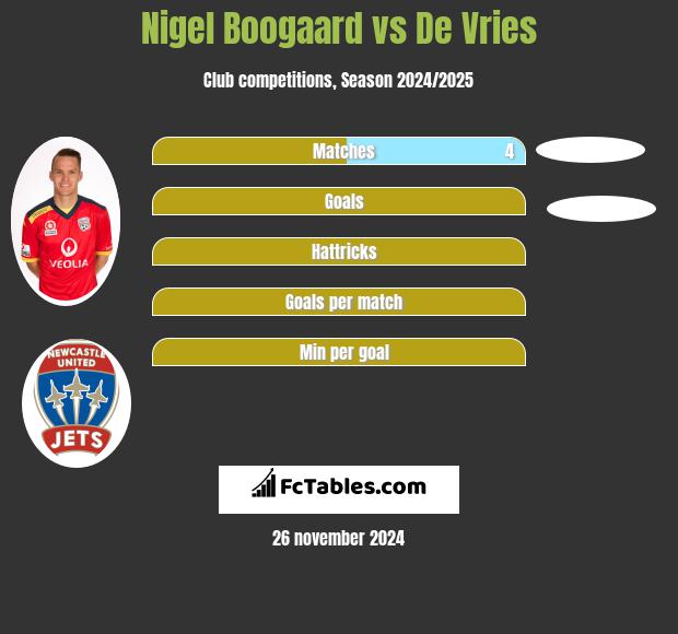 Nigel Boogaard vs De Vries h2h player stats